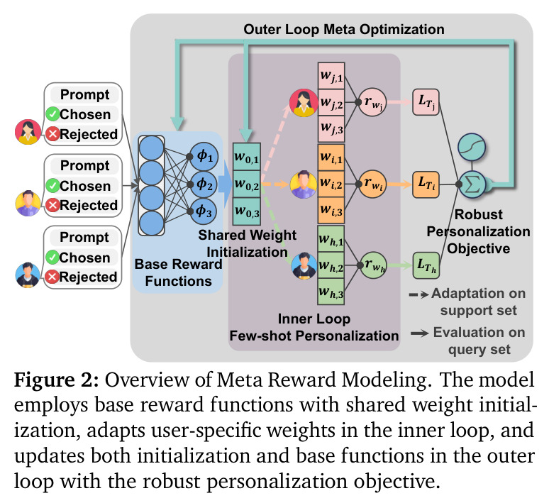 Meta Reward Modeling 概览