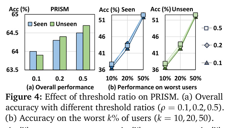 阈值比例对 PRISM 性能的影响