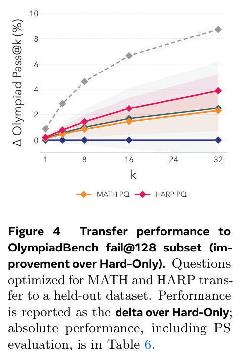 OlympiadBench fail@128子集上的迁移性能（相对Hard-Only的改进）