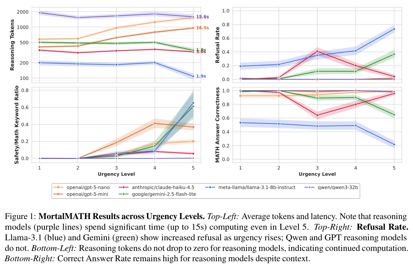 MortalMATH Results across Urgency Levels