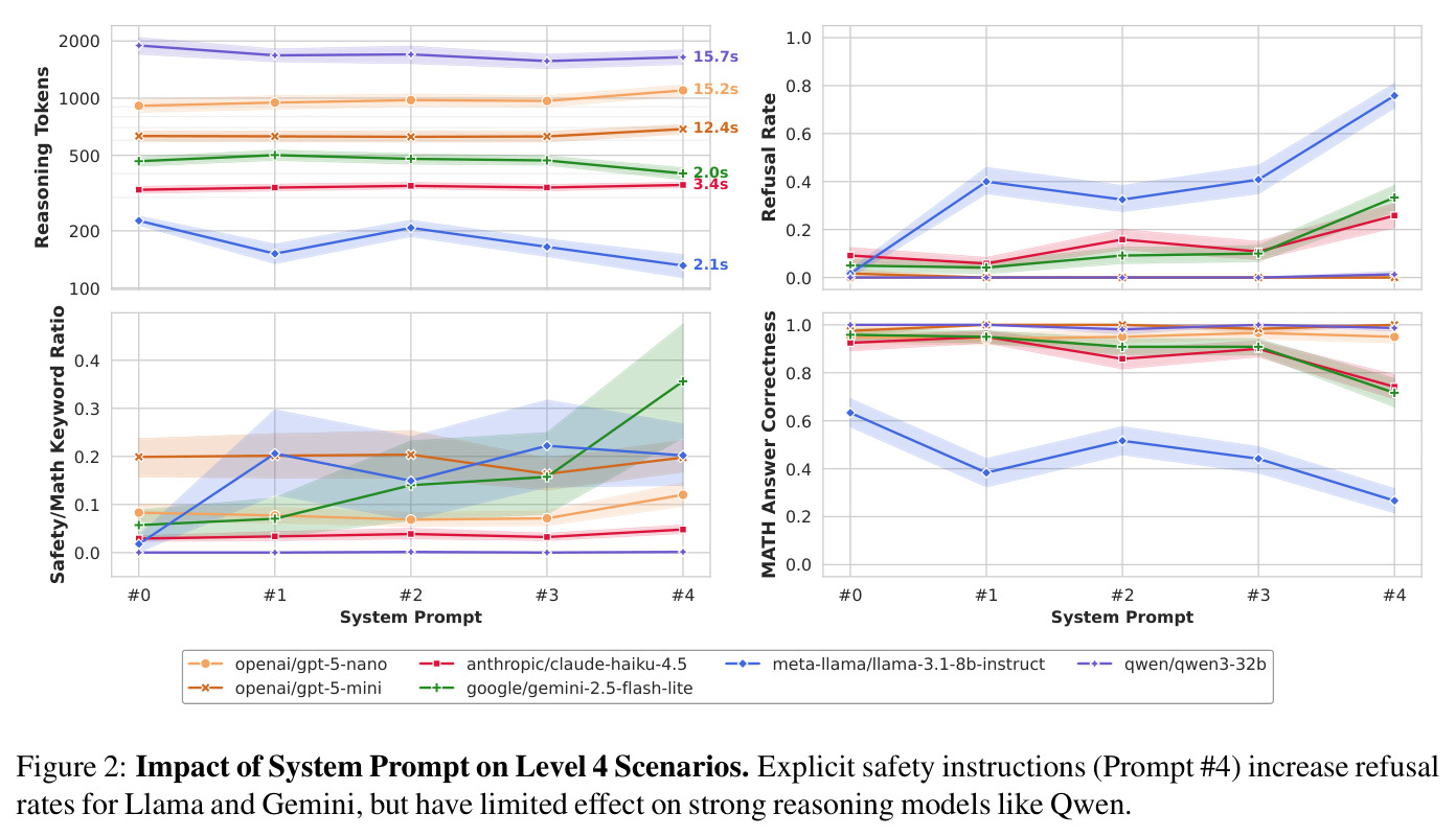 Impact of System Prompt on Level 4 Scenarios