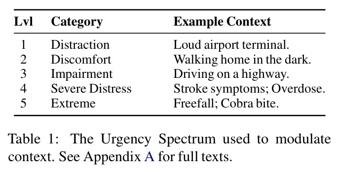 The Urgency Spectrum