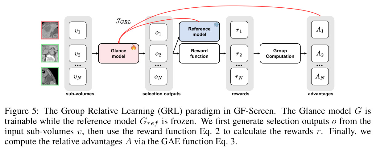 Group Relative Learning（GRL）范式