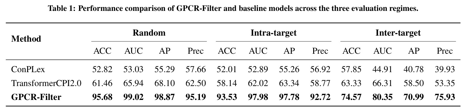 GPCR-Filter与基线模型在三种评估场景下的性能比较