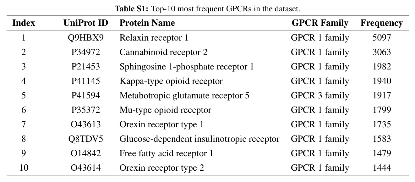 数据集中最常见的前10个GPCR