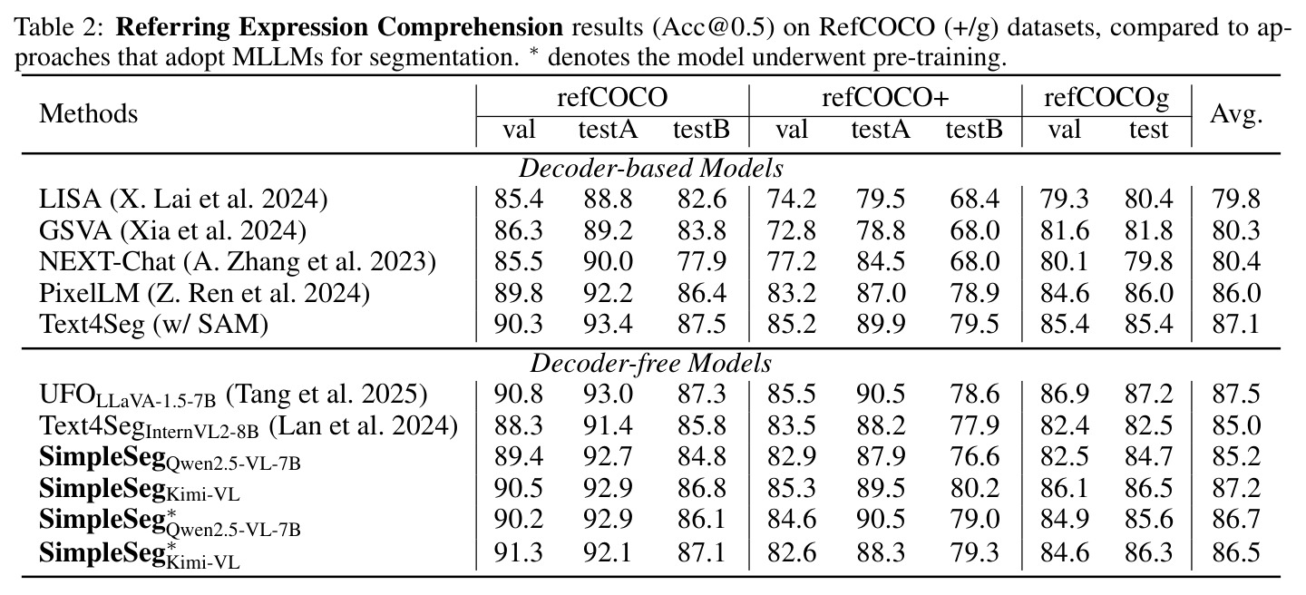refCOCO系列数据集上的指代表达理解结果（Acc@0.5）