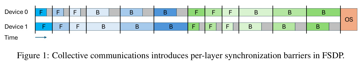 Collective communications introduces per-layer synchronization barriers in FSDP