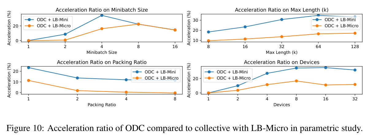 Acceleration ratio of ODC compared to collective with LB-Micro in parametric study
