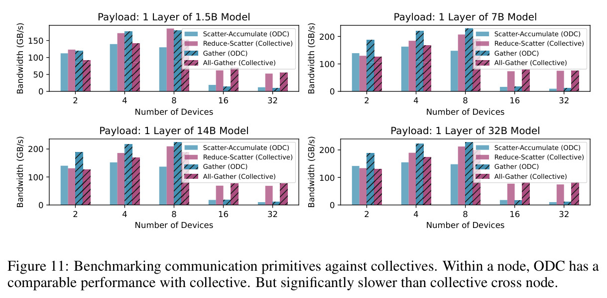 Benchmarking communication primitives against collectives