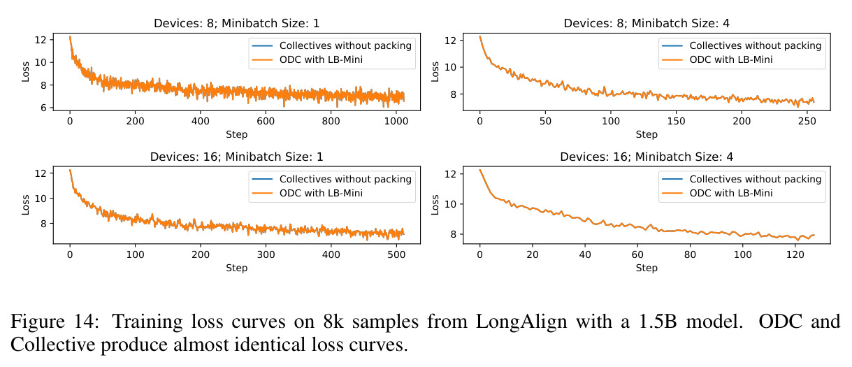 Training loss curves on 8k samples from LongAlign with a 1.5B model