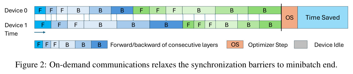 On-demand communications relaxes the synchronization barriers to minibatch end
