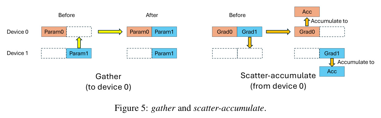 gather and scatter-accumulate