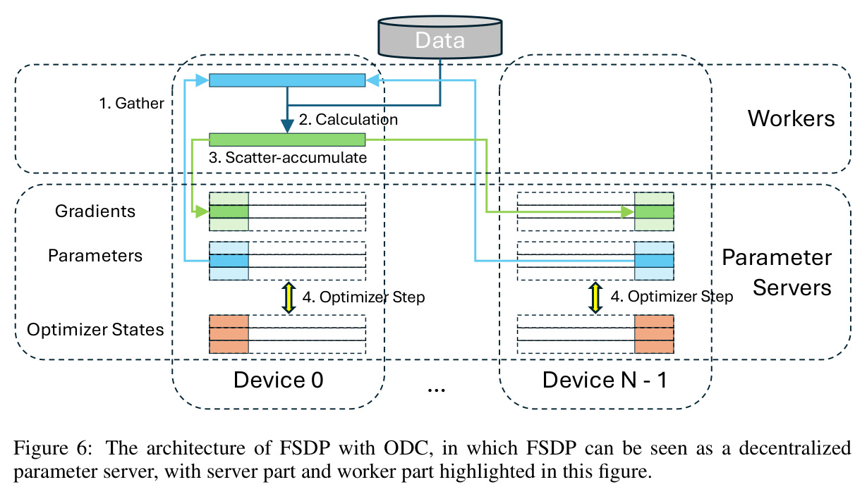 The architecture of FSDP with ODC, in which FSDP can be seen as a decentralized parameter server