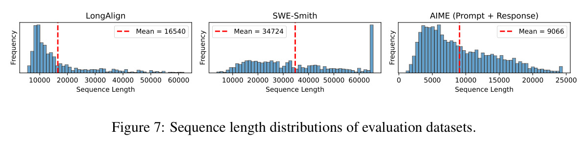 Sequence length distributions of evaluation datasets