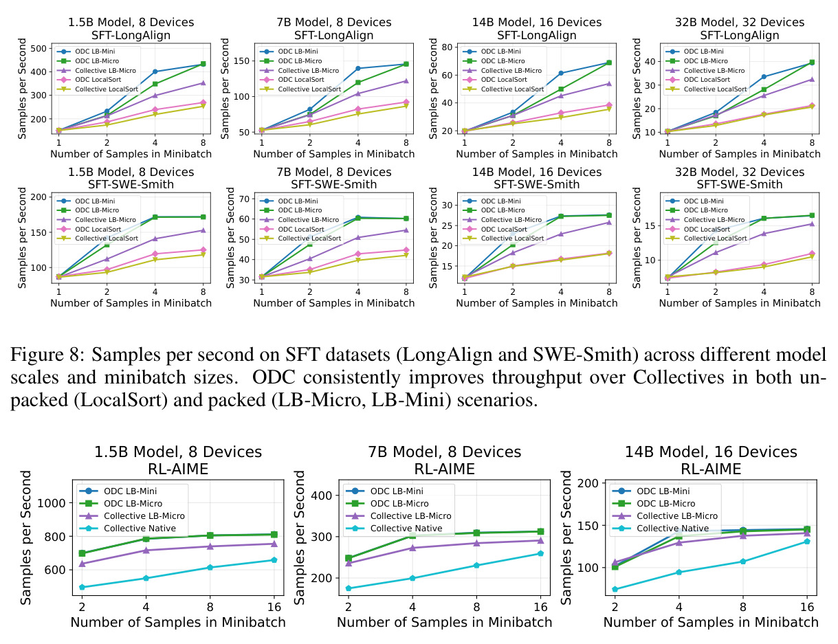 Samples per second on SFT datasets (LongAlign and SWE-Smith) across different model scales and minibatch sizes