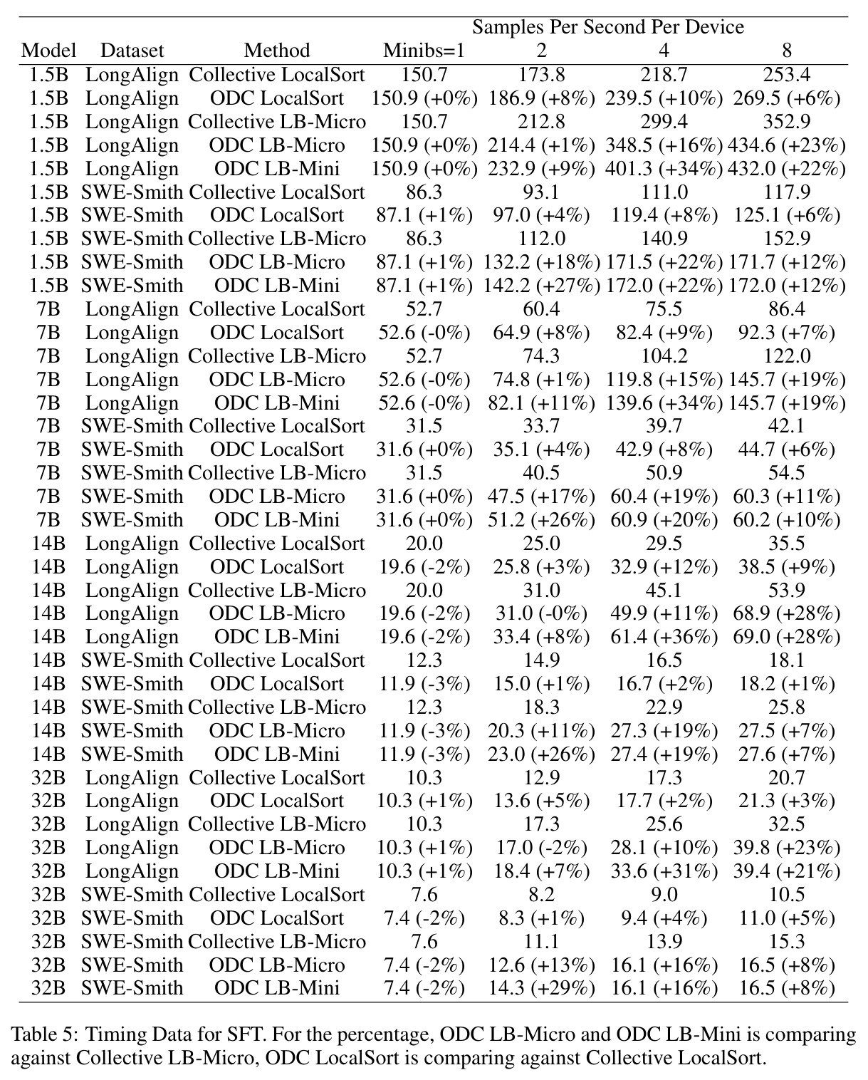Timing Data for SFT