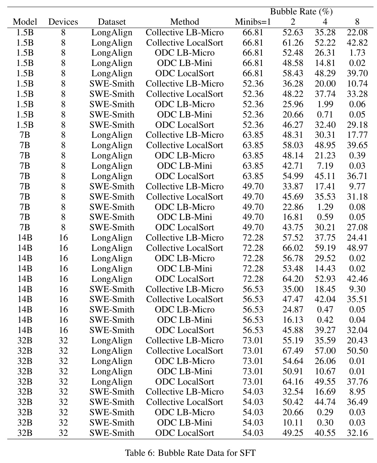 Bubble Rate Data for SFT