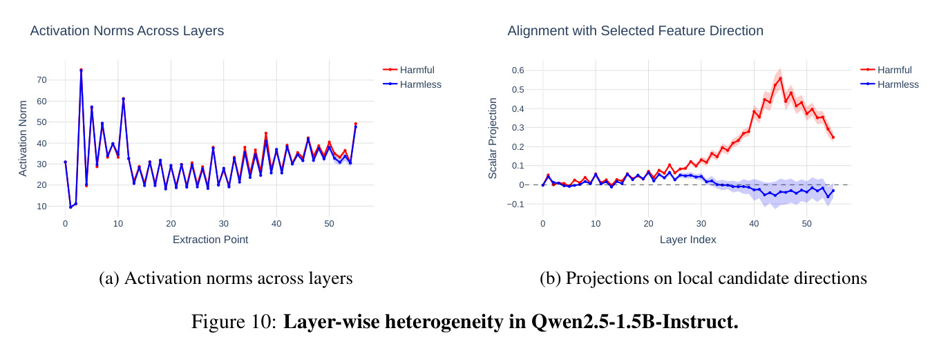 Layer-wise heterogeneity in Qwen2.5-1.5B-Instruct