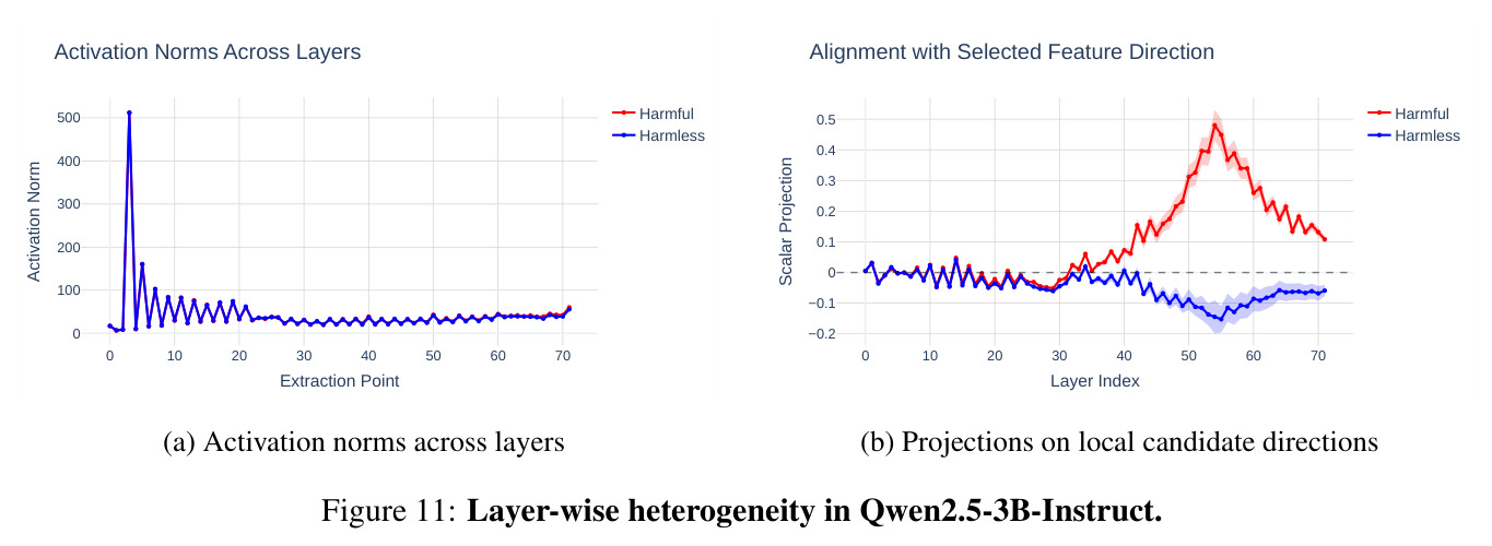Layer-wise heterogeneity in Qwen2.5-3B-Instruct