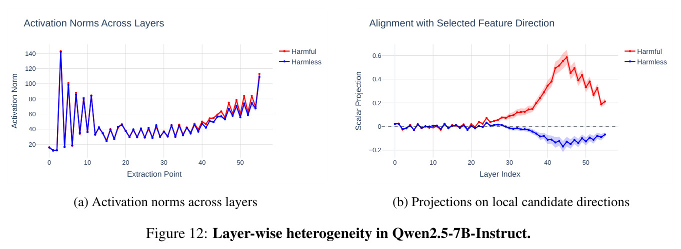 Layer-wise heterogeneity in Qwen2.5-7B-Instruct