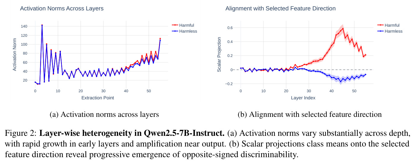 Layer-wise heterogeneity in Qwen2.5-7B-Instruct