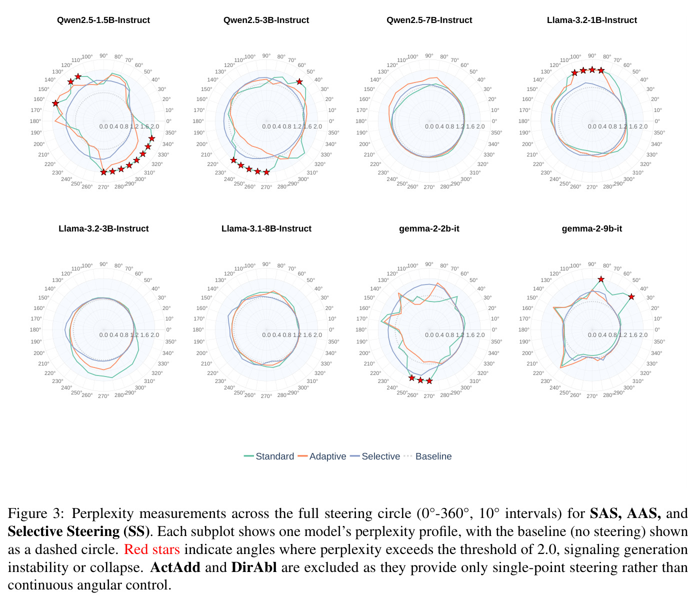 Perplexity measurements across the steering circle
