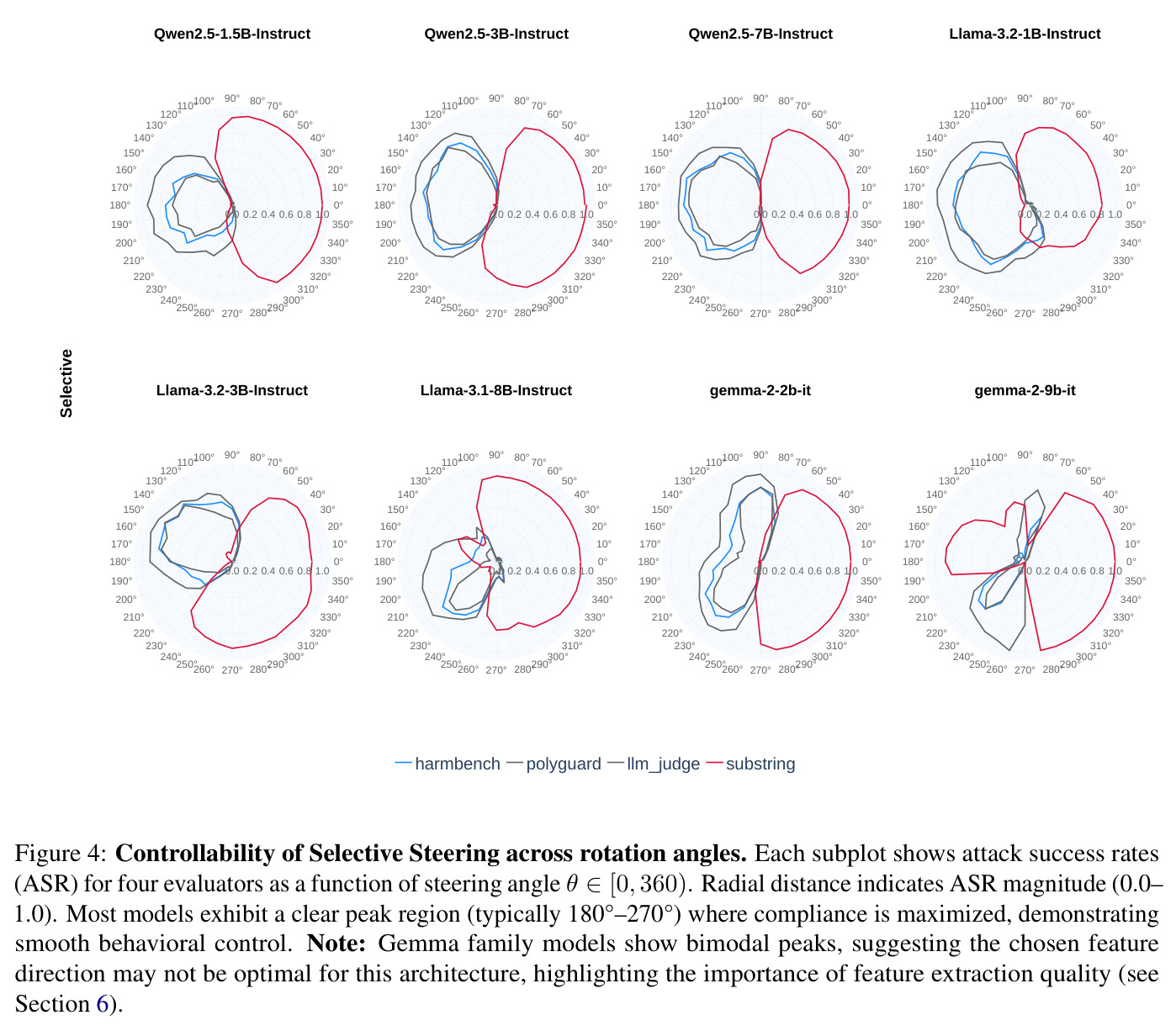 Controllability of Selective Steering across rotation angles