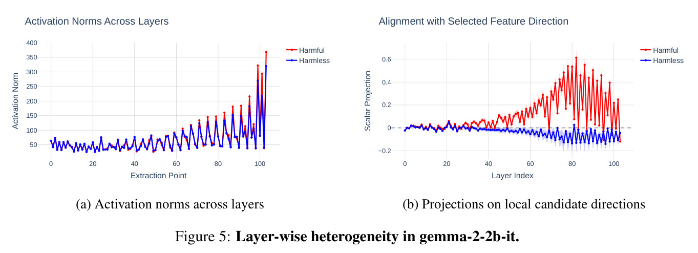 Layer-wise heterogeneity in gemma-2-2b-it