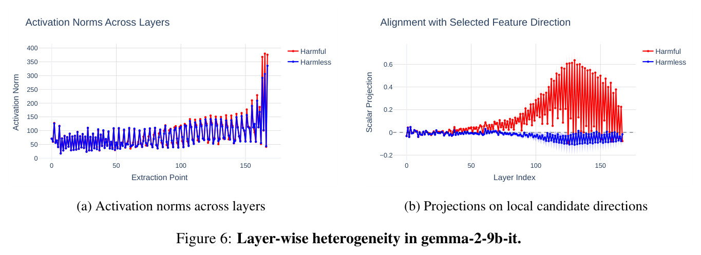 Layer-wise heterogeneity in gemma-2-9b-it