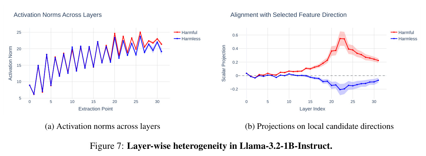 Layer-wise heterogeneity in Llama-3.2-1B-Instruct