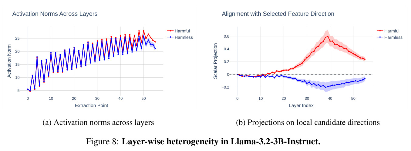 Layer-wise heterogeneity in Llama-3.2-3B-Instruct