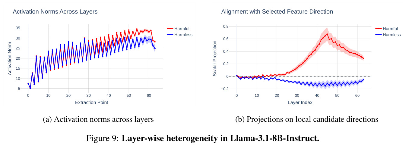Layer-wise heterogeneity in Llama-3.1-8B-Instruct