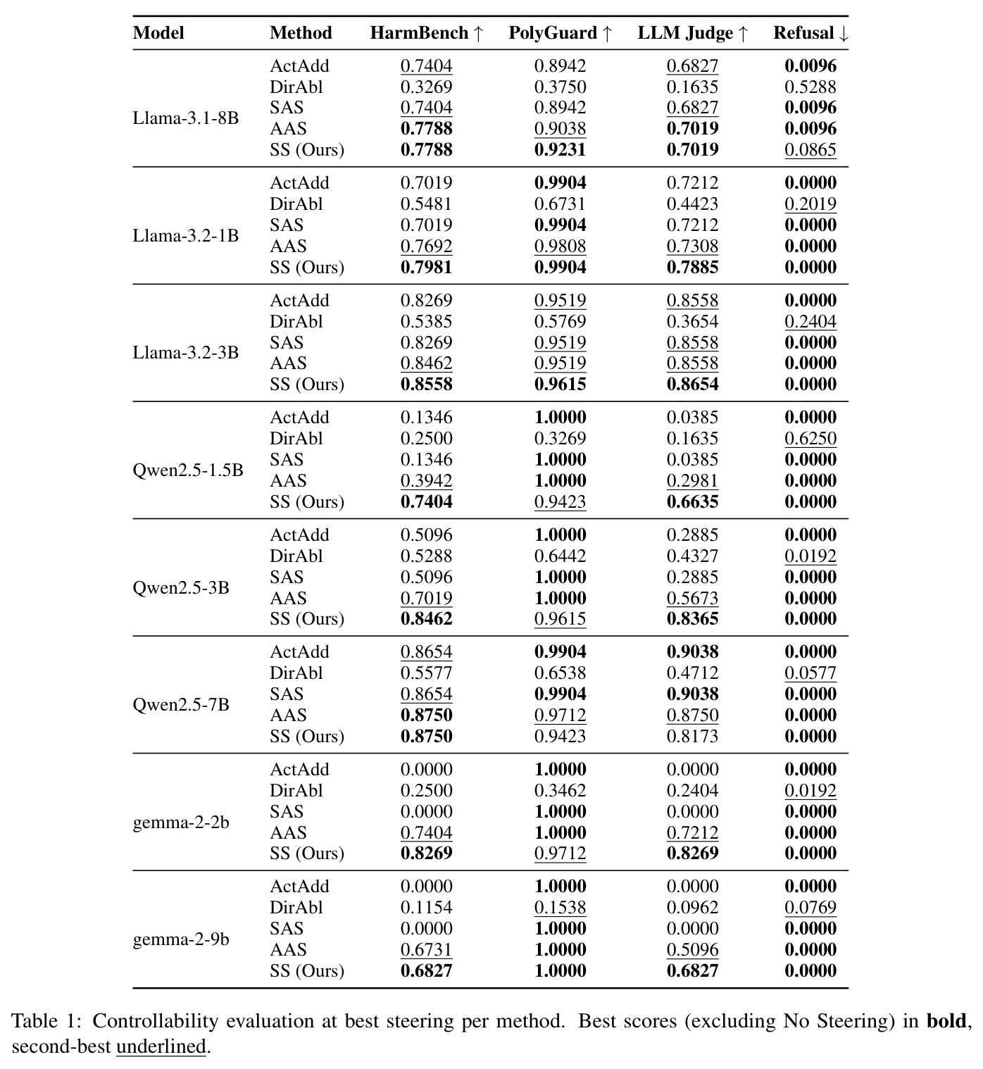 Controllability evaluation at best steering per method