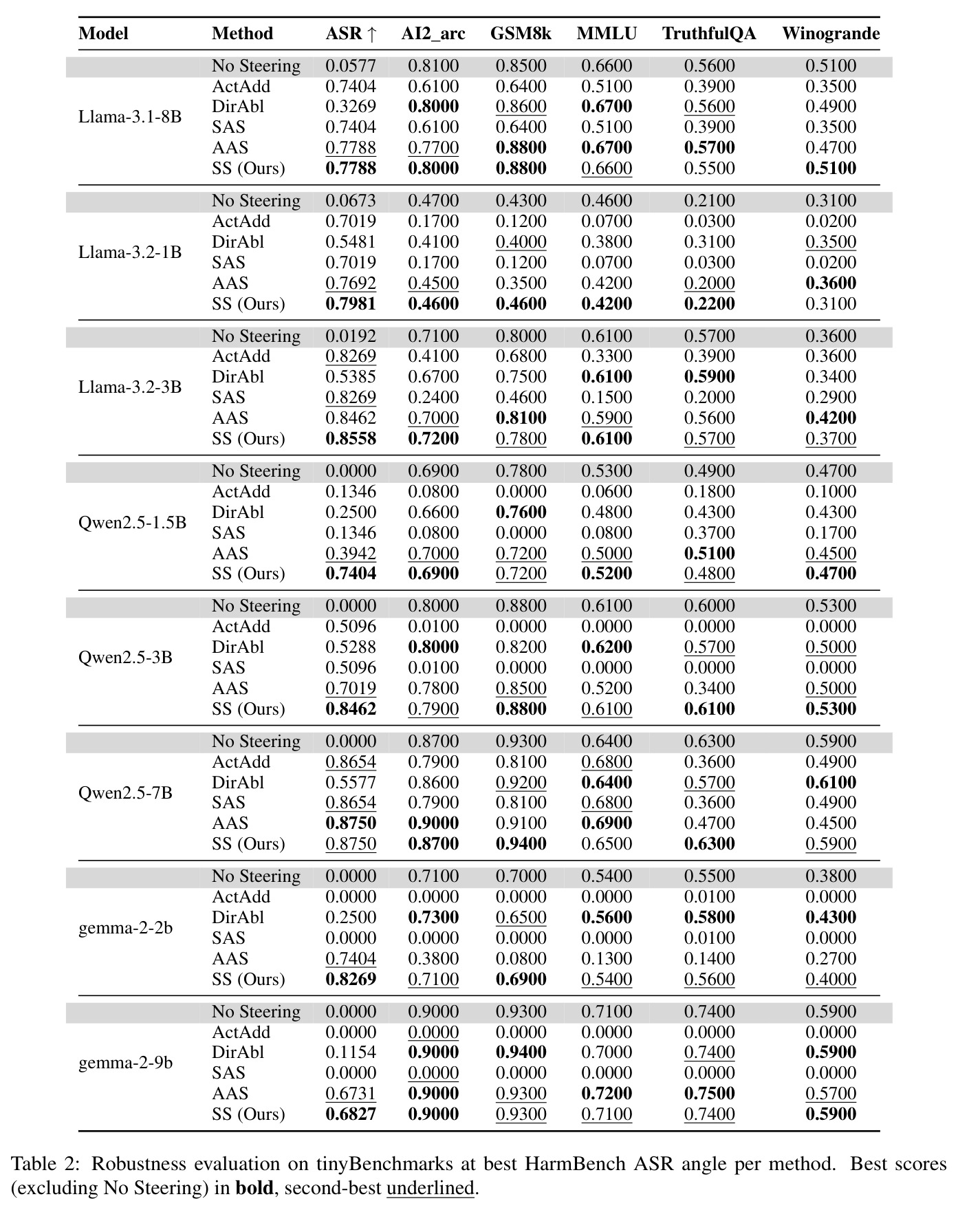 Robustness evaluation on tinyBenchmarks