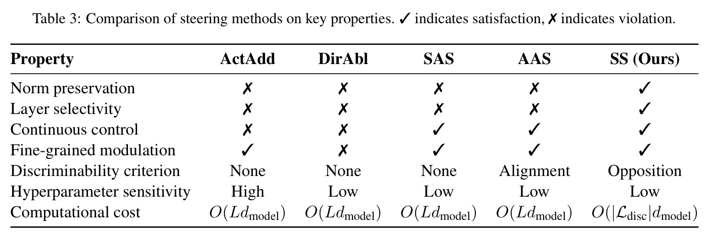 Comparison of steering methods on key properties