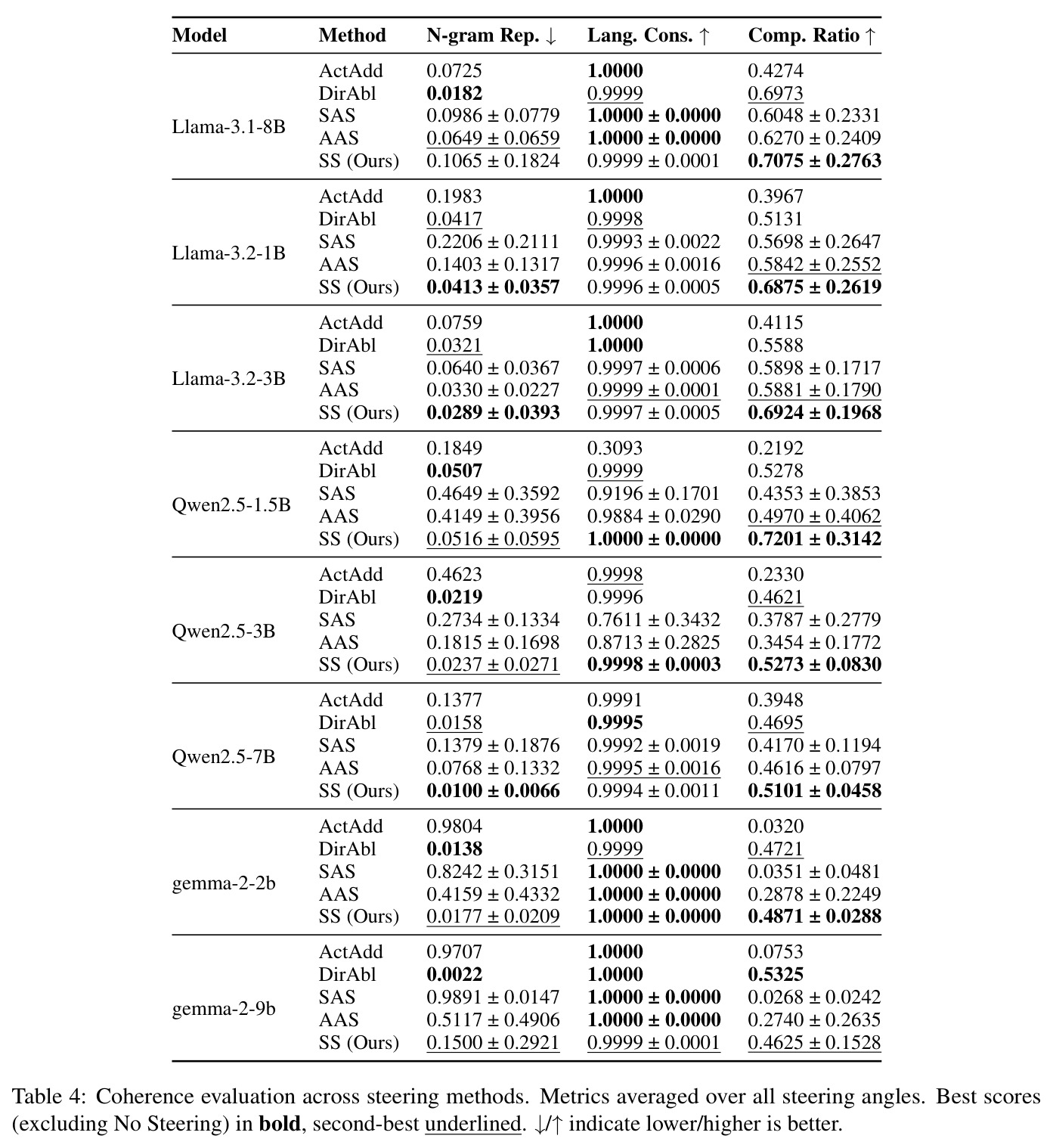 Coherence evaluation across steering methods