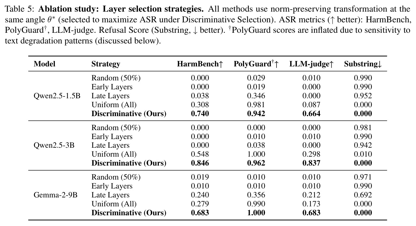 Ablation study: Layer selection strategies
