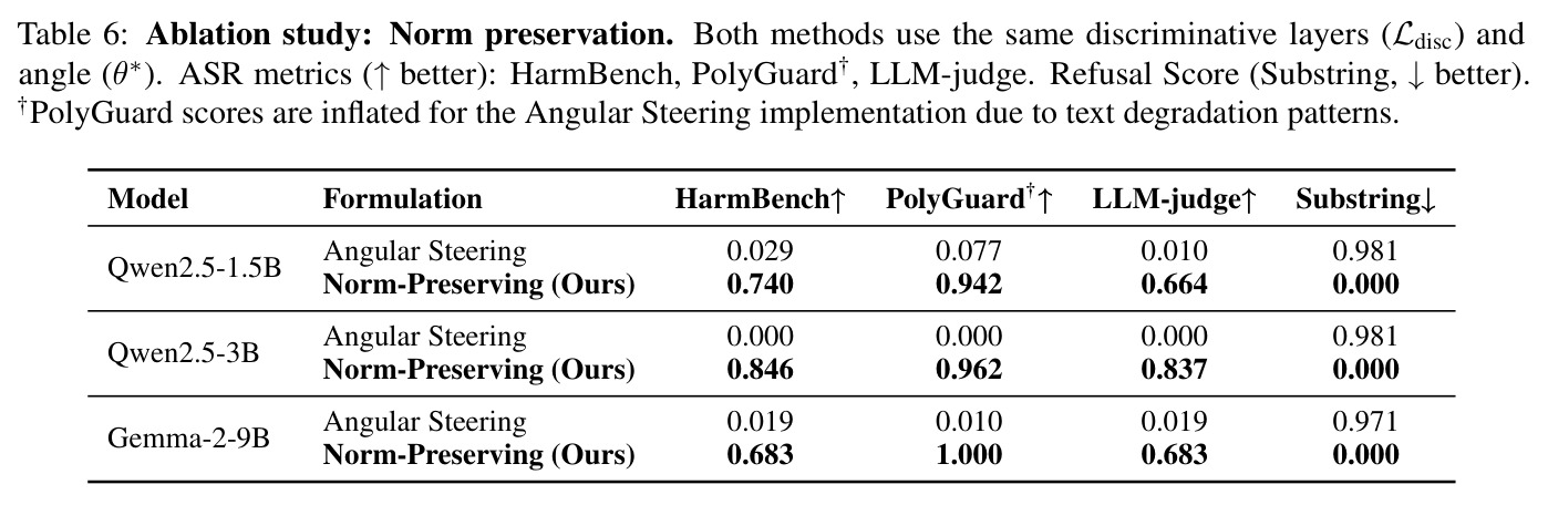 Ablation study: Norm preservation