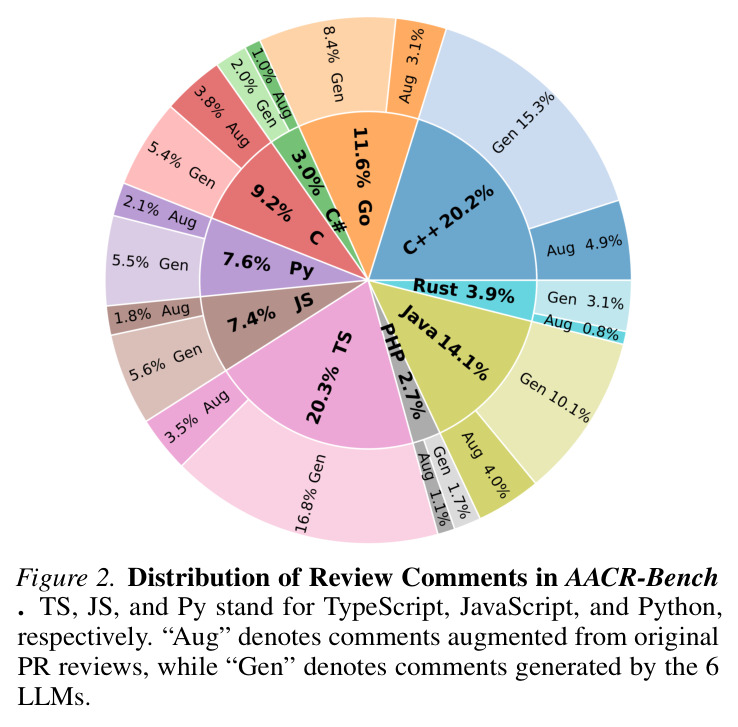 AACR-Bench中评审评论的分布