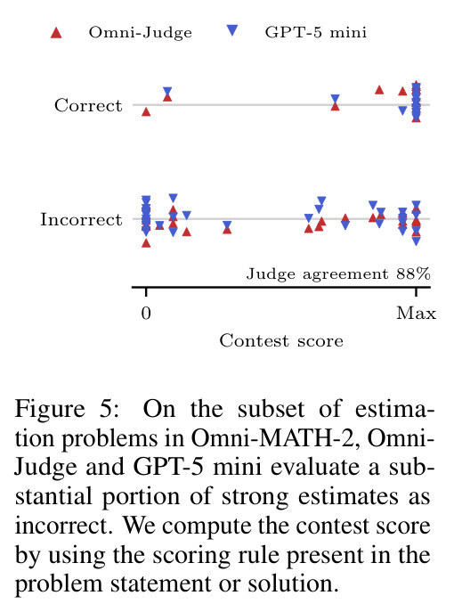 Omni-MATH-2估算题子集上评判器评估结果