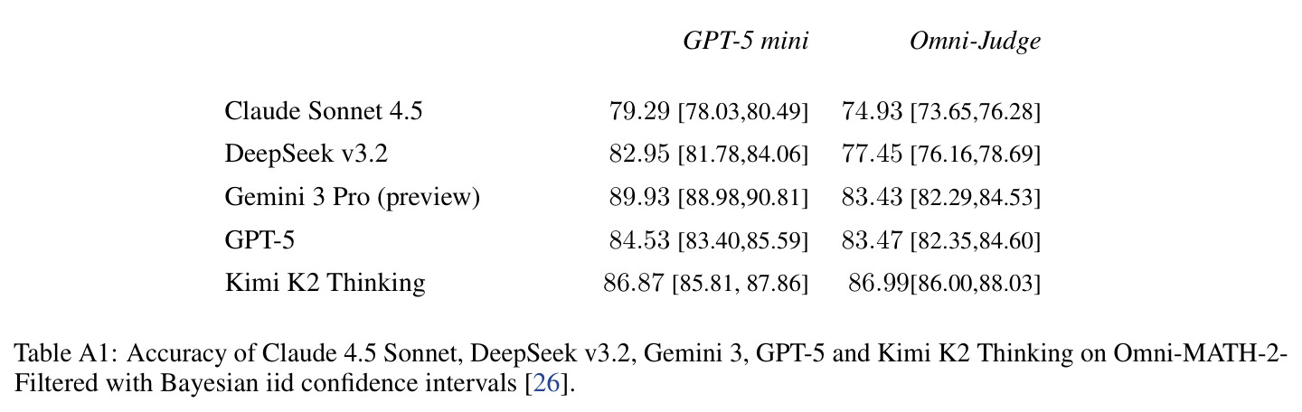 五个模型在Omni-MATH-2-Filtered上的表现（含贝叶斯置信区间）