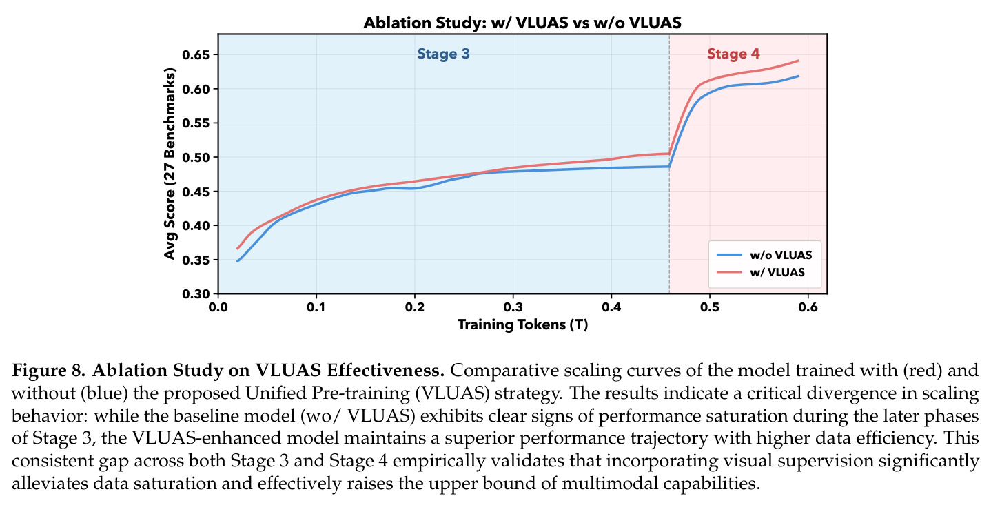 VLUAS有效性消融研究