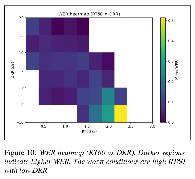 WER 热力图（RT60 vs DRR）