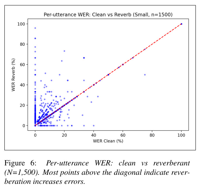 逐话语 WER：干净 vs 混响（N=1,500）
