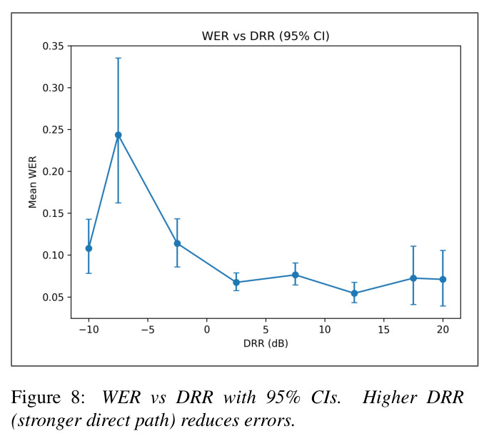 WER 与 DRR 的关系（带 95% 置信区间）
