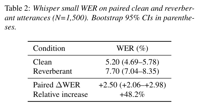 Whisper small 在配对干净和混响话语上的 WER（N=1,500）