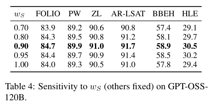 对wS的敏感性分析（GPT-OSS-120B）