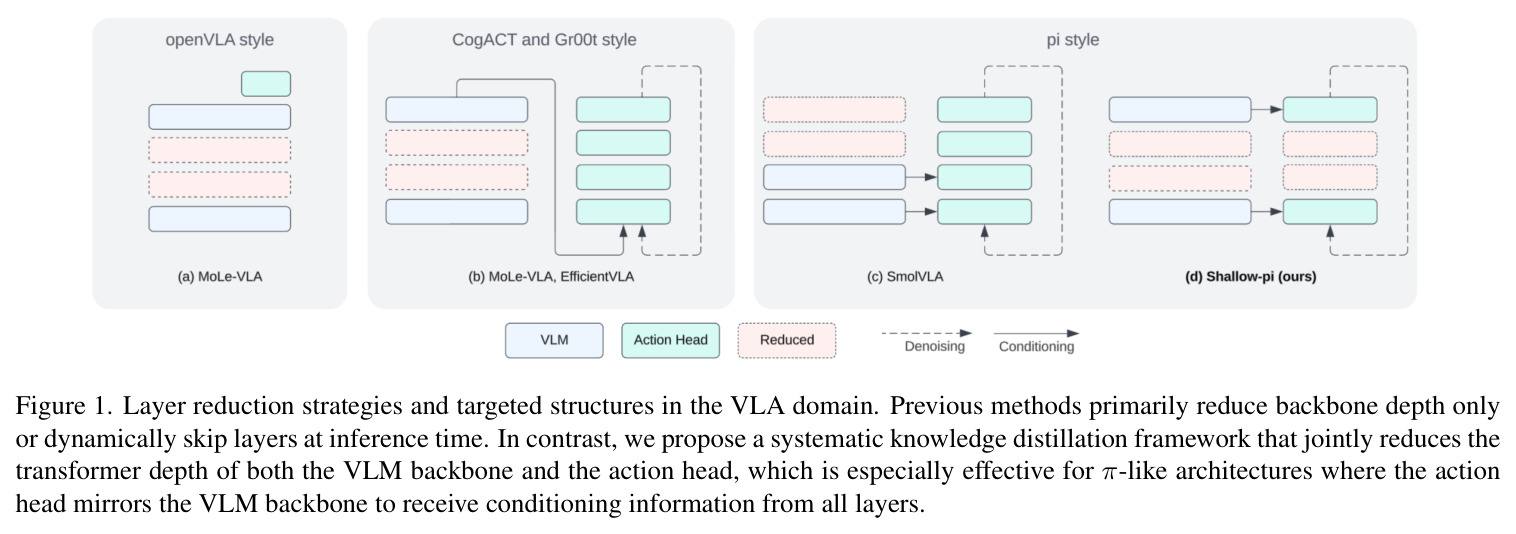 Layer reduction strategies and targeted structures in the VLA domain