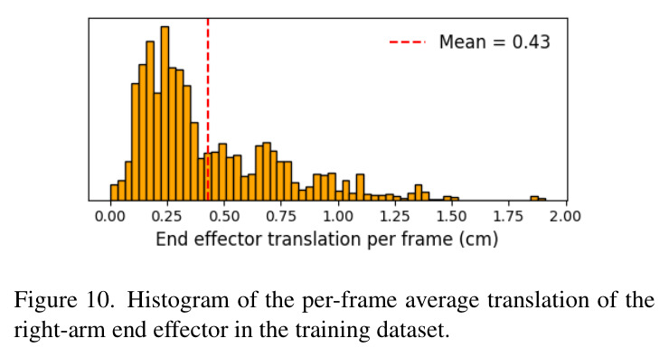 Histogram of the per-frame average translation of the right-arm end effector