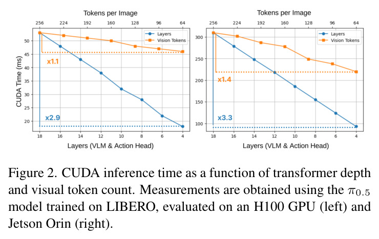 CUDA inference time as a function of transformer depth and visual token count